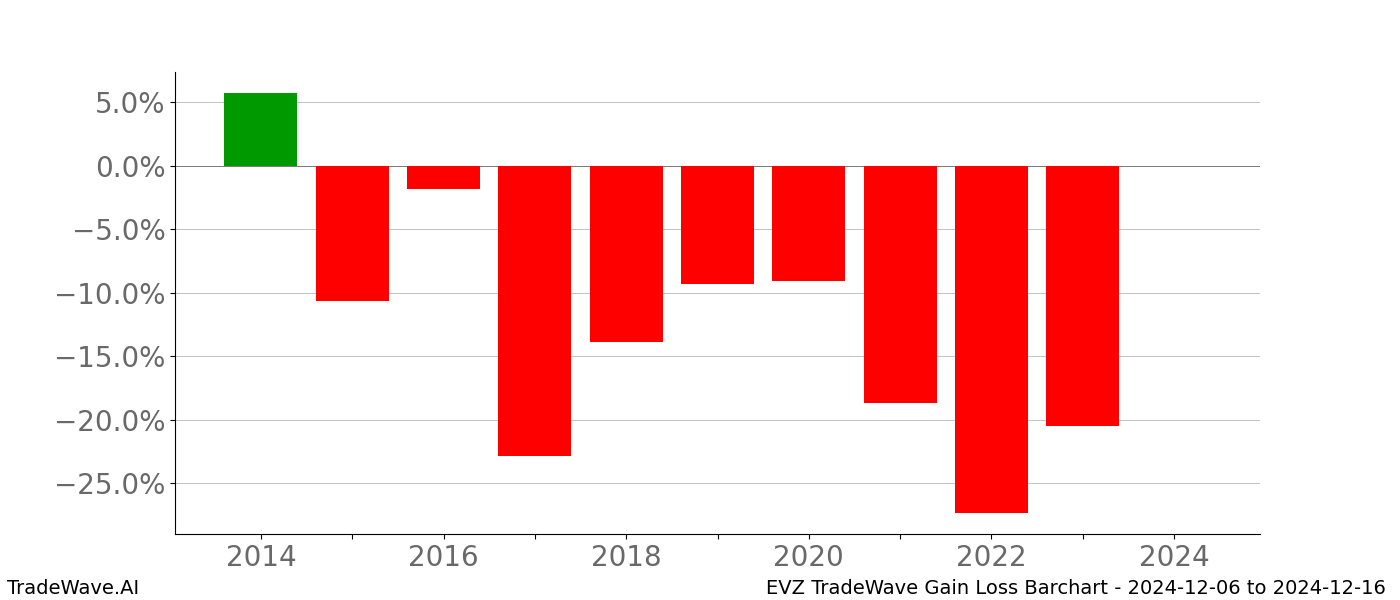 Gain/Loss barchart EVZ for date range: 2024-12-06 to 2024-12-16 - this chart shows the gain/loss of the TradeWave opportunity for EVZ buying on 2024-12-06 and selling it on 2024-12-16 - this barchart is showing 10 years of history