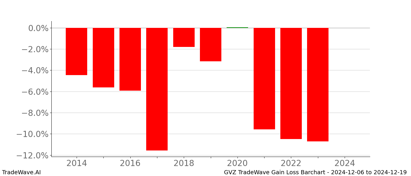 Gain/Loss barchart GVZ for date range: 2024-12-06 to 2024-12-19 - this chart shows the gain/loss of the TradeWave opportunity for GVZ buying on 2024-12-06 and selling it on 2024-12-19 - this barchart is showing 10 years of history