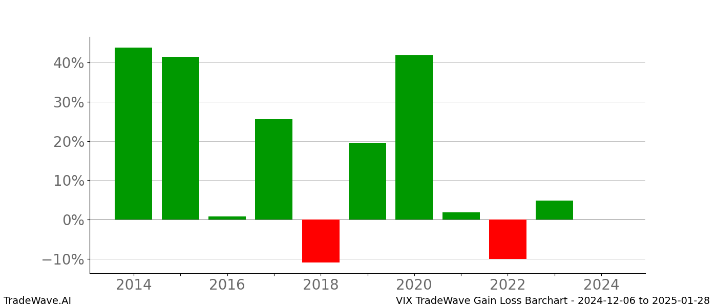 Gain/Loss barchart VIX for date range: 2024-12-06 to 2025-01-28 - this chart shows the gain/loss of the TradeWave opportunity for VIX buying on 2024-12-06 and selling it on 2025-01-28 - this barchart is showing 10 years of history