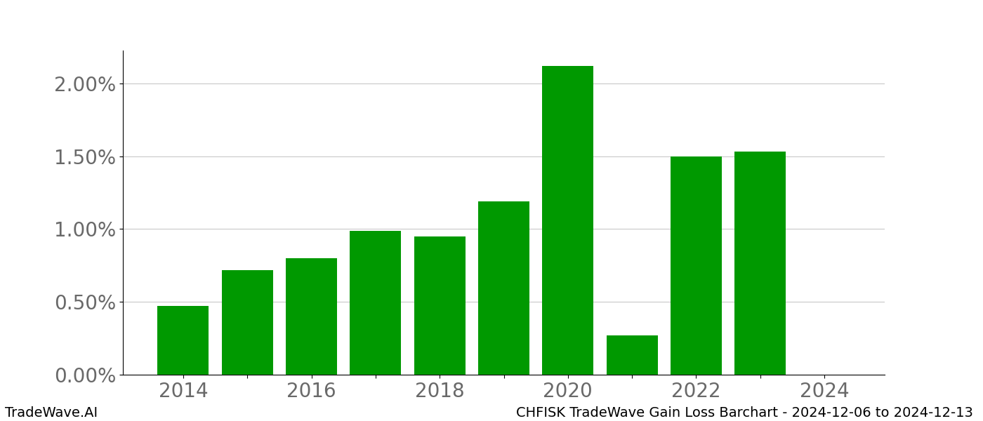 Gain/Loss barchart CHFISK for date range: 2024-12-06 to 2024-12-13 - this chart shows the gain/loss of the TradeWave opportunity for CHFISK buying on 2024-12-06 and selling it on 2024-12-13 - this barchart is showing 10 years of history