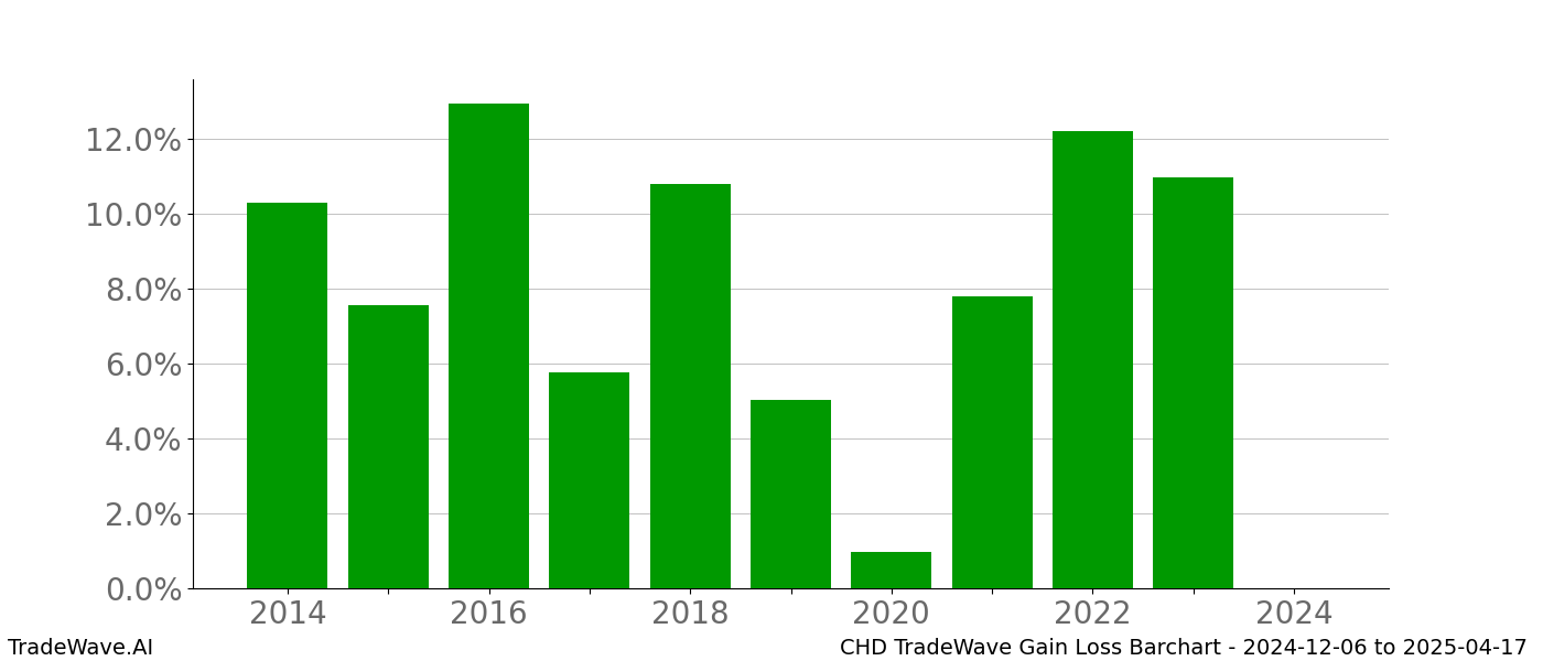 Gain/Loss barchart CHD for date range: 2024-12-06 to 2025-04-17 - this chart shows the gain/loss of the TradeWave opportunity for CHD buying on 2024-12-06 and selling it on 2025-04-17 - this barchart is showing 10 years of history