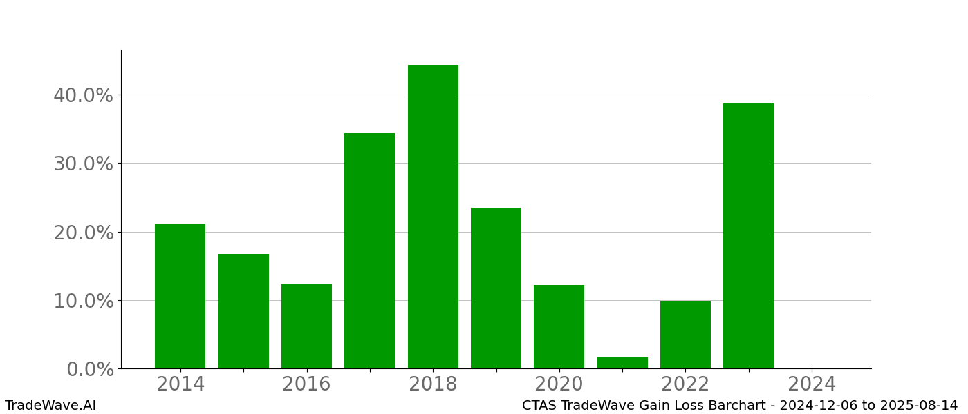 Gain/Loss barchart CTAS for date range: 2024-12-06 to 2025-08-14 - this chart shows the gain/loss of the TradeWave opportunity for CTAS buying on 2024-12-06 and selling it on 2025-08-14 - this barchart is showing 10 years of history