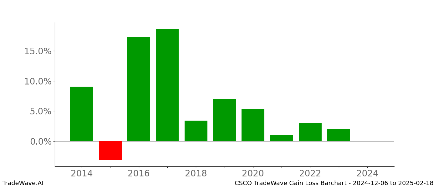 Gain/Loss barchart CSCO for date range: 2024-12-06 to 2025-02-18 - this chart shows the gain/loss of the TradeWave opportunity for CSCO buying on 2024-12-06 and selling it on 2025-02-18 - this barchart is showing 10 years of history