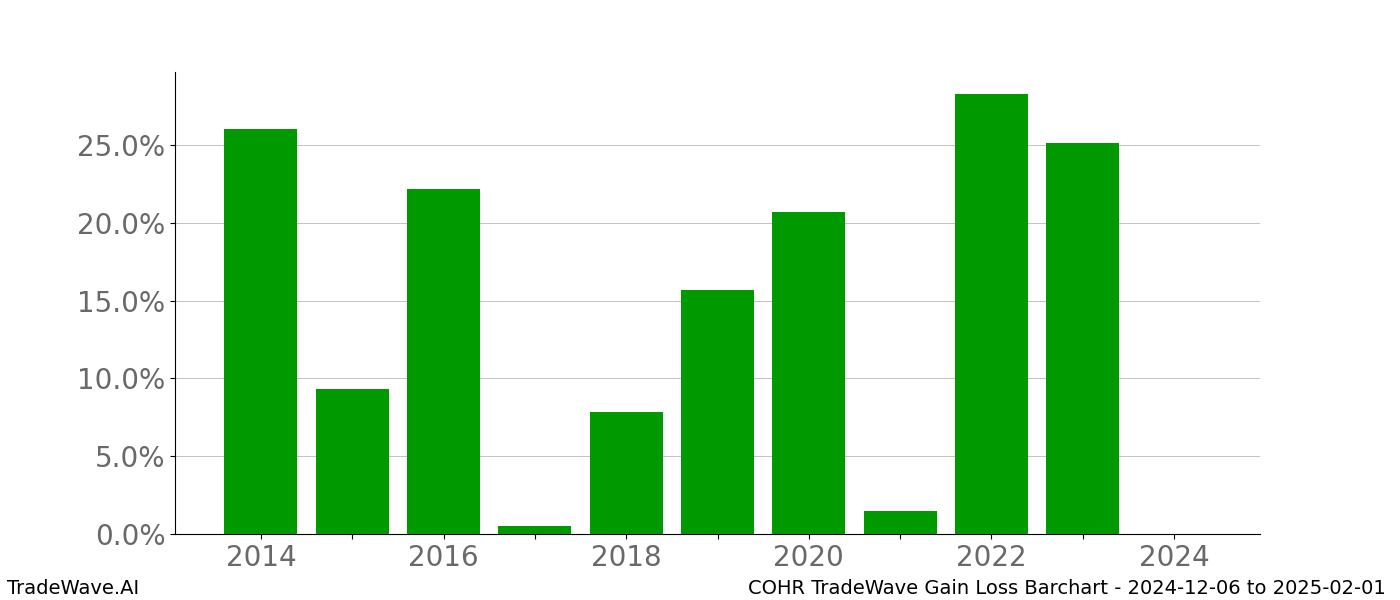 Gain/Loss barchart COHR for date range: 2024-12-06 to 2025-02-01 - this chart shows the gain/loss of the TradeWave opportunity for COHR buying on 2024-12-06 and selling it on 2025-02-01 - this barchart is showing 10 years of history