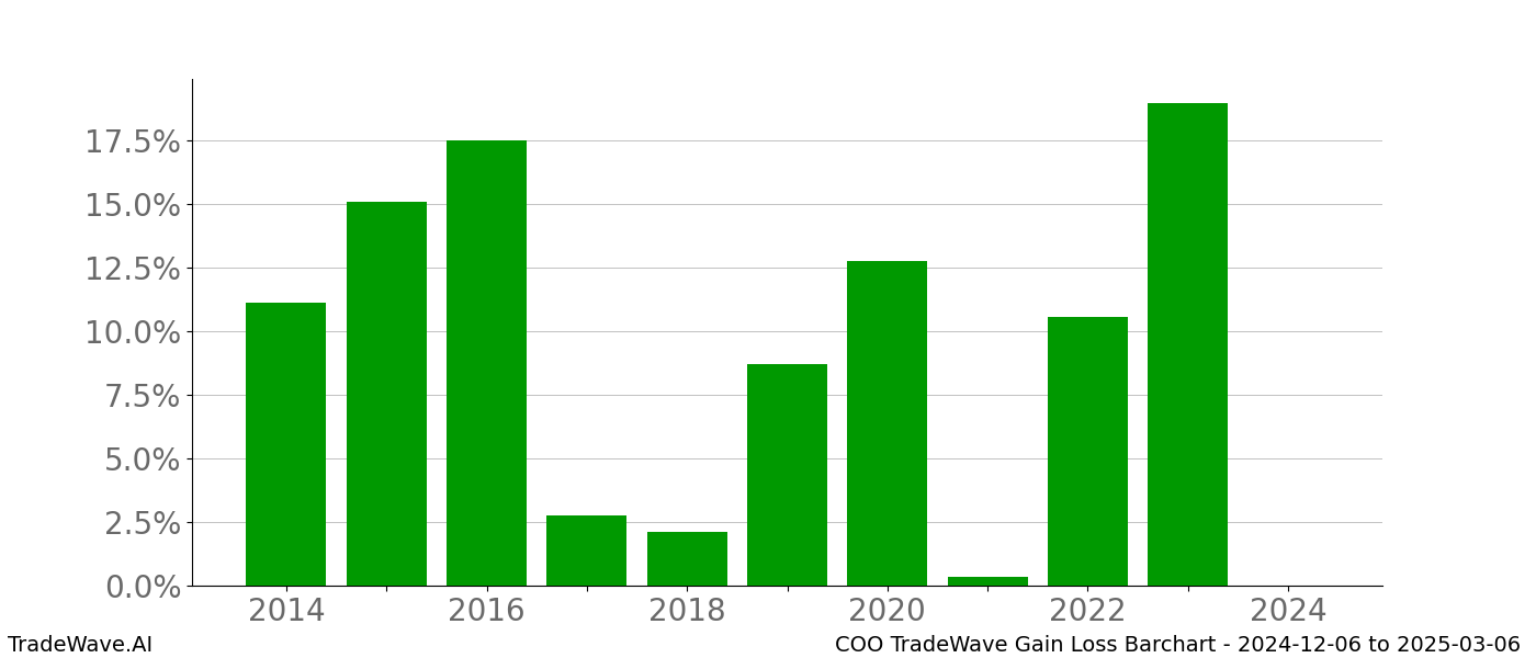 Gain/Loss barchart COO for date range: 2024-12-06 to 2025-03-06 - this chart shows the gain/loss of the TradeWave opportunity for COO buying on 2024-12-06 and selling it on 2025-03-06 - this barchart is showing 10 years of history