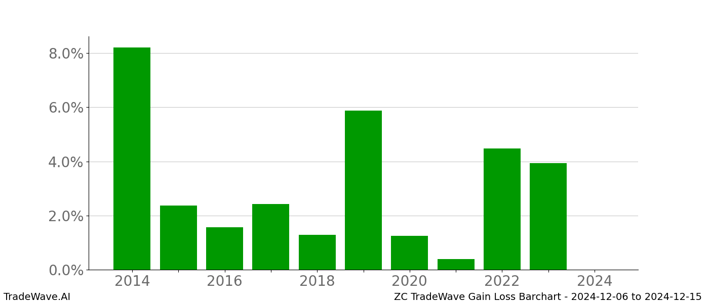 Gain/Loss barchart ZC for date range: 2024-12-06 to 2024-12-15 - this chart shows the gain/loss of the TradeWave opportunity for ZC buying on 2024-12-06 and selling it on 2024-12-15 - this barchart is showing 10 years of history