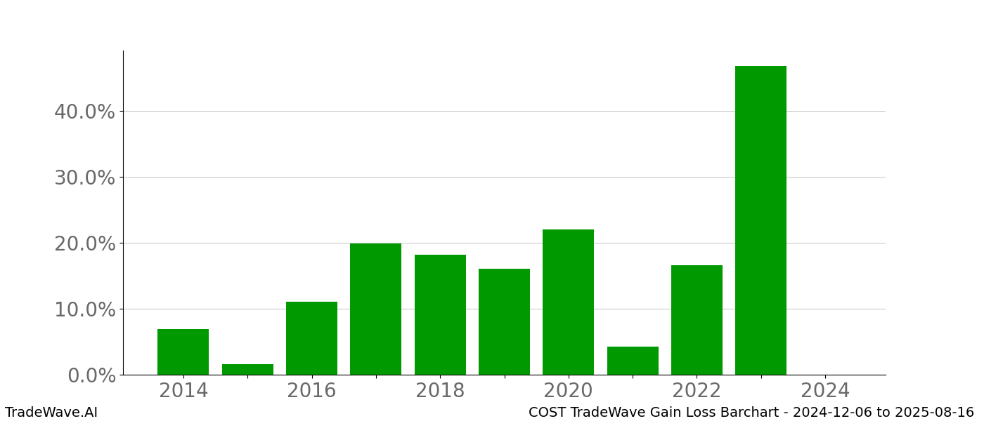 Gain/Loss barchart COST for date range: 2024-12-06 to 2025-08-16 - this chart shows the gain/loss of the TradeWave opportunity for COST buying on 2024-12-06 and selling it on 2025-08-16 - this barchart is showing 10 years of history