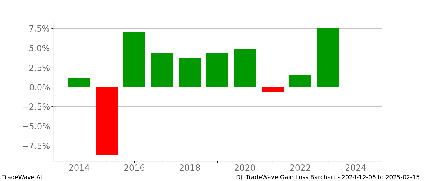 Gain/Loss barchart DJI for date range: 2024-12-06 to 2025-02-15 - this chart shows the gain/loss of the TradeWave opportunity for DJI buying on 2024-12-06 and selling it on 2025-02-15 - this barchart is showing 10 years of history