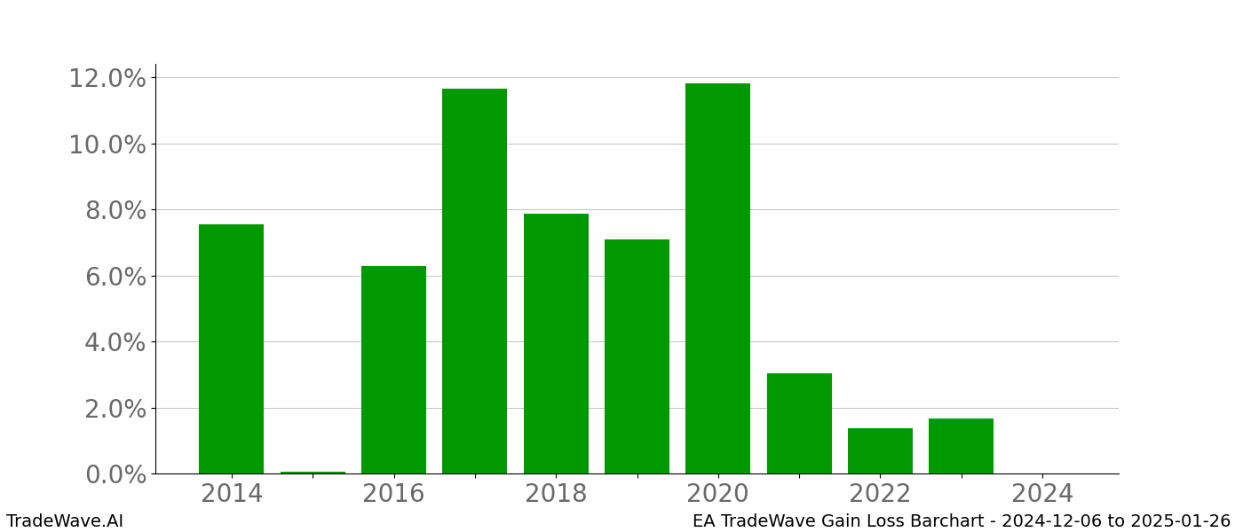 Gain/Loss barchart EA for date range: 2024-12-06 to 2025-01-26 - this chart shows the gain/loss of the TradeWave opportunity for EA buying on 2024-12-06 and selling it on 2025-01-26 - this barchart is showing 10 years of history