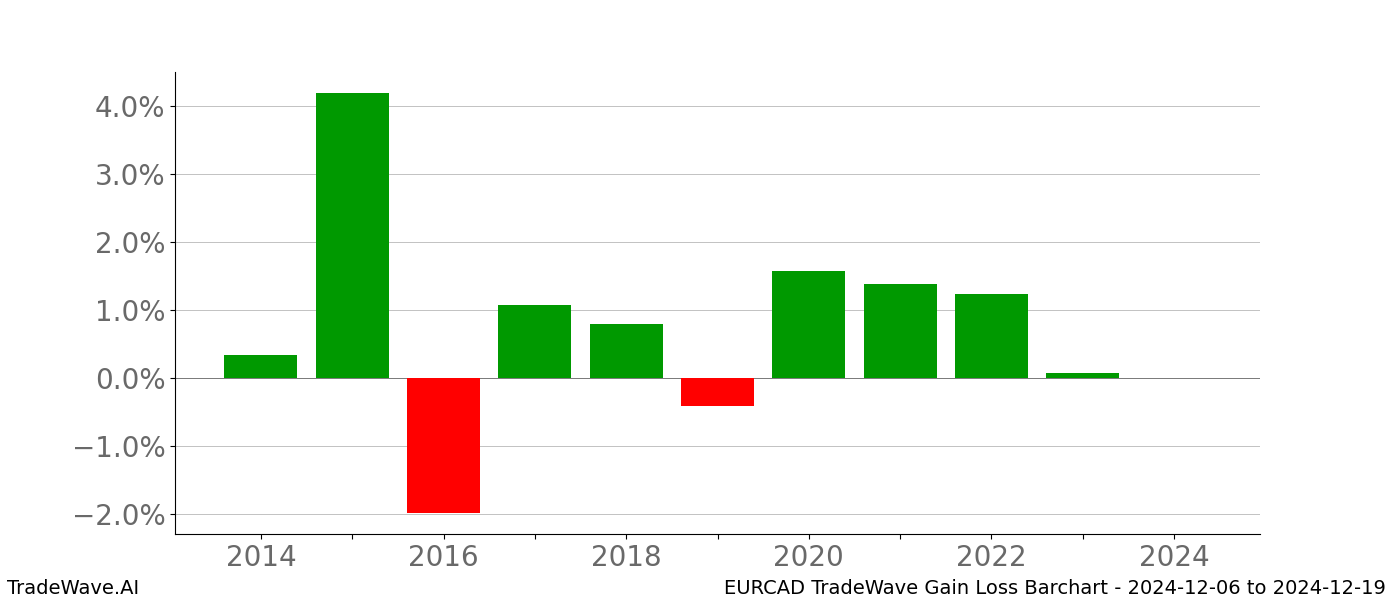 Gain/Loss barchart EURCAD for date range: 2024-12-06 to 2024-12-19 - this chart shows the gain/loss of the TradeWave opportunity for EURCAD buying on 2024-12-06 and selling it on 2024-12-19 - this barchart is showing 10 years of history