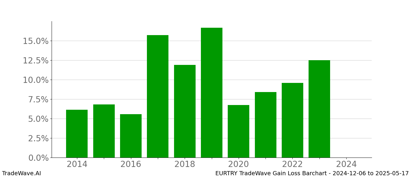 Gain/Loss barchart EURTRY for date range: 2024-12-06 to 2025-05-17 - this chart shows the gain/loss of the TradeWave opportunity for EURTRY buying on 2024-12-06 and selling it on 2025-05-17 - this barchart is showing 10 years of history
