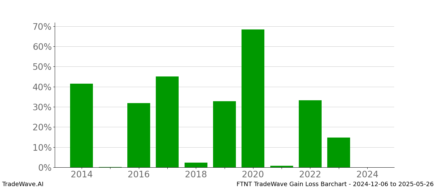 Gain/Loss barchart FTNT for date range: 2024-12-06 to 2025-05-26 - this chart shows the gain/loss of the TradeWave opportunity for FTNT buying on 2024-12-06 and selling it on 2025-05-26 - this barchart is showing 10 years of history