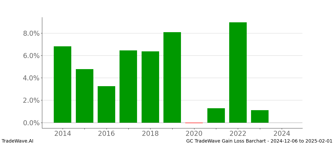 Gain/Loss barchart GC for date range: 2024-12-06 to 2025-02-01 - this chart shows the gain/loss of the TradeWave opportunity for GC buying on 2024-12-06 and selling it on 2025-02-01 - this barchart is showing 10 years of history