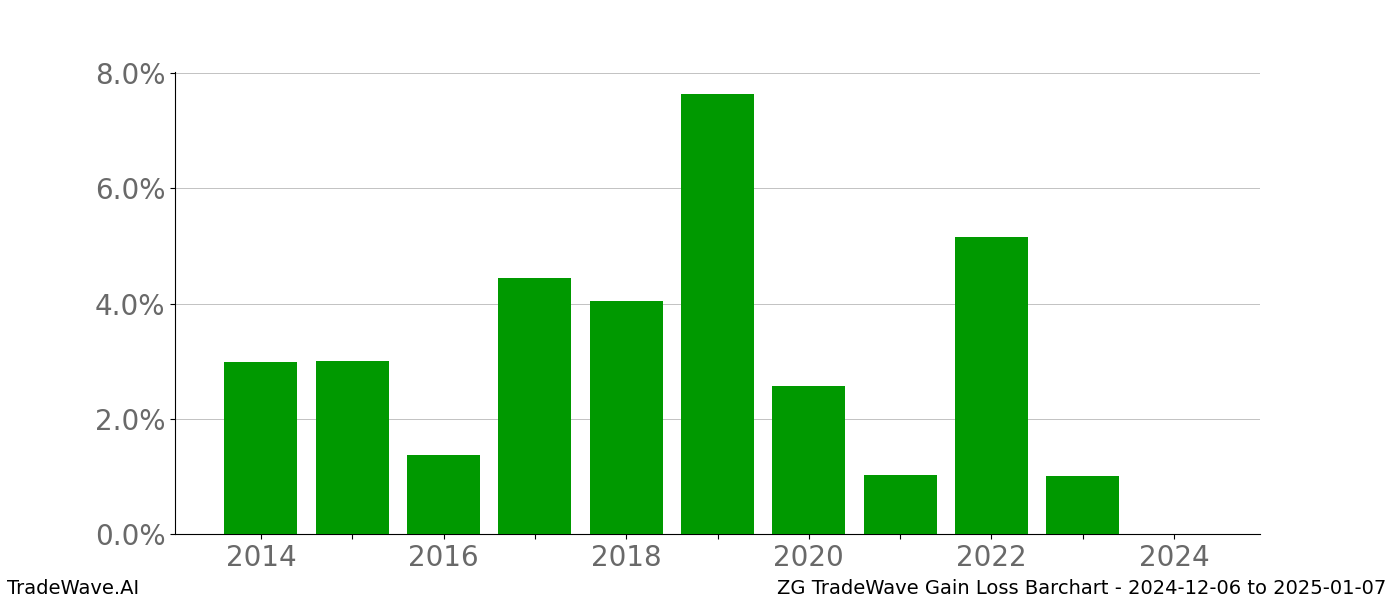 Gain/Loss barchart ZG for date range: 2024-12-06 to 2025-01-07 - this chart shows the gain/loss of the TradeWave opportunity for ZG buying on 2024-12-06 and selling it on 2025-01-07 - this barchart is showing 10 years of history