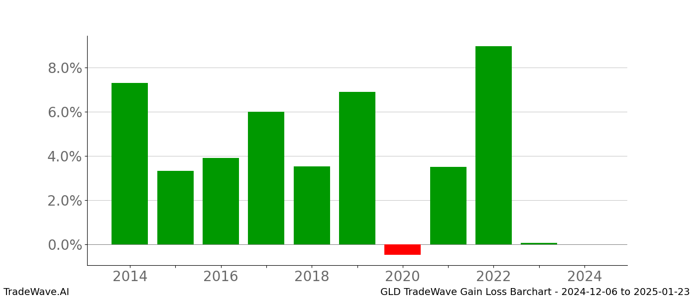 Gain/Loss barchart GLD for date range: 2024-12-06 to 2025-01-23 - this chart shows the gain/loss of the TradeWave opportunity for GLD buying on 2024-12-06 and selling it on 2025-01-23 - this barchart is showing 10 years of history