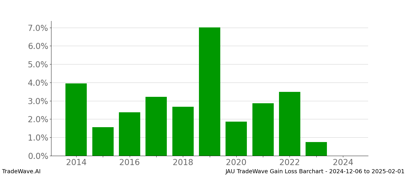 Gain/Loss barchart JAU for date range: 2024-12-06 to 2025-02-01 - this chart shows the gain/loss of the TradeWave opportunity for JAU buying on 2024-12-06 and selling it on 2025-02-01 - this barchart is showing 10 years of history