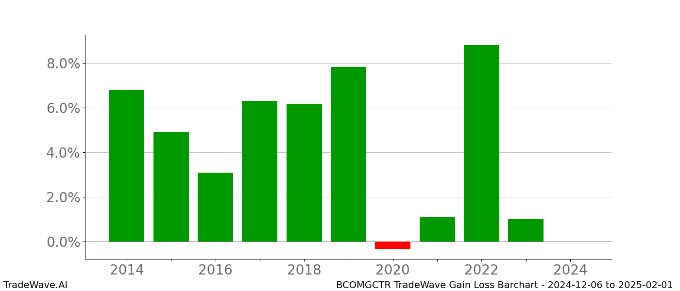 Gain/Loss barchart BCOMGCTR for date range: 2024-12-06 to 2025-02-01 - this chart shows the gain/loss of the TradeWave opportunity for BCOMGCTR buying on 2024-12-06 and selling it on 2025-02-01 - this barchart is showing 10 years of history