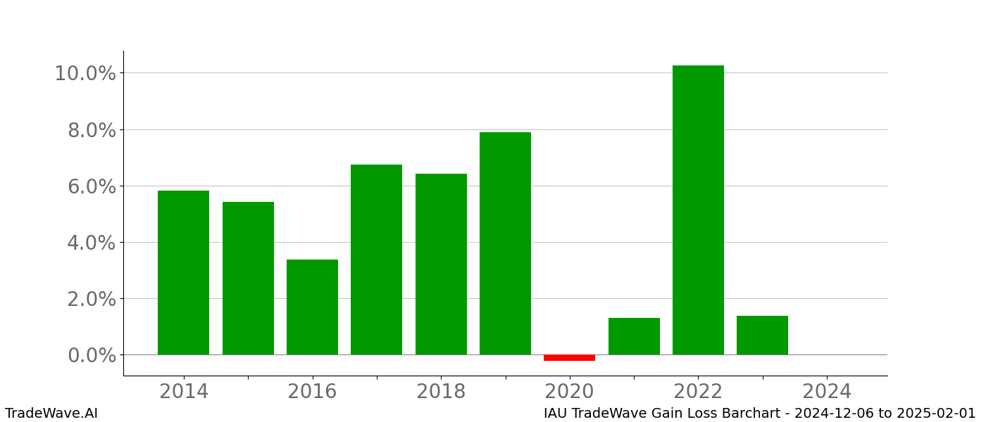 Gain/Loss barchart IAU for date range: 2024-12-06 to 2025-02-01 - this chart shows the gain/loss of the TradeWave opportunity for IAU buying on 2024-12-06 and selling it on 2025-02-01 - this barchart is showing 10 years of history