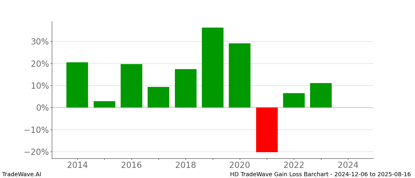 Gain/Loss barchart HD for date range: 2024-12-06 to 2025-08-16 - this chart shows the gain/loss of the TradeWave opportunity for HD buying on 2024-12-06 and selling it on 2025-08-16 - this barchart is showing 10 years of history