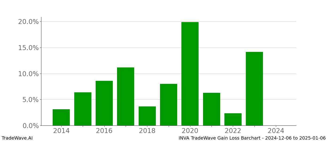 Gain/Loss barchart INVA for date range: 2024-12-06 to 2025-01-06 - this chart shows the gain/loss of the TradeWave opportunity for INVA buying on 2024-12-06 and selling it on 2025-01-06 - this barchart is showing 10 years of history