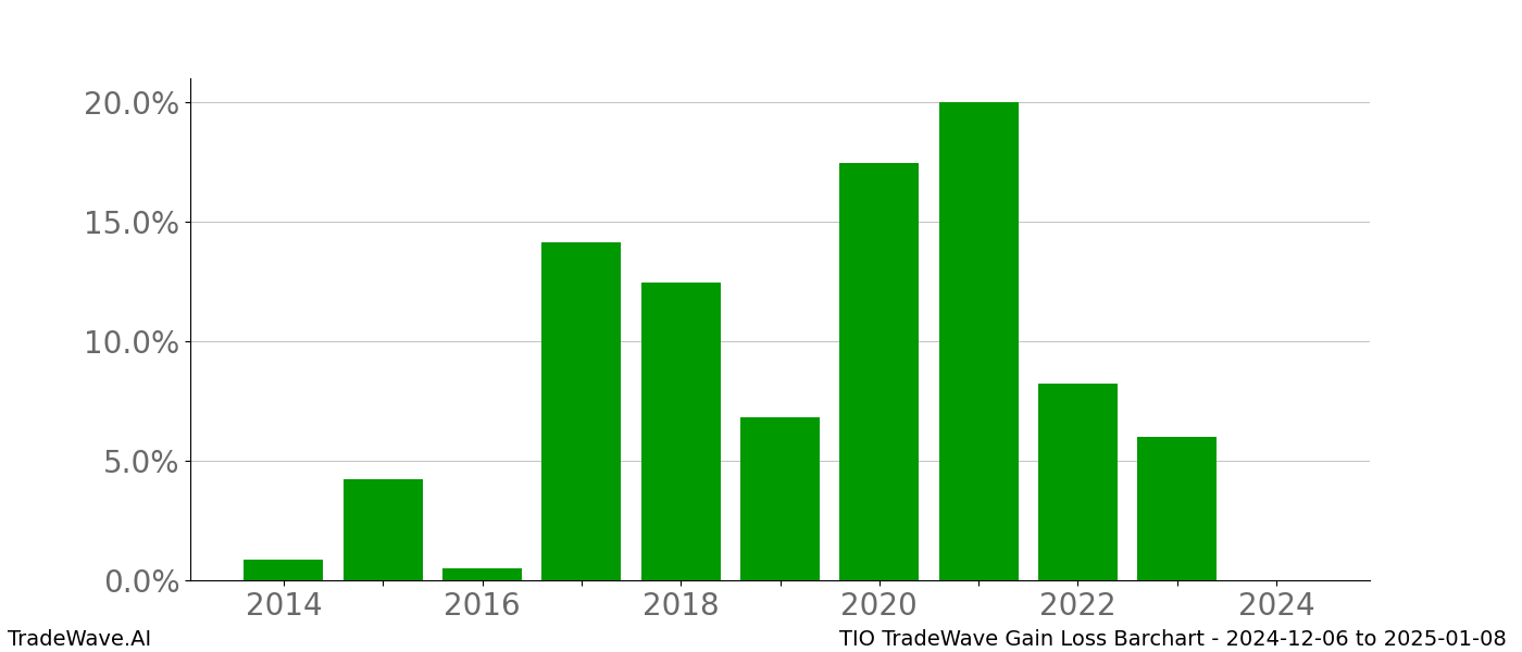 Gain/Loss barchart TIO for date range: 2024-12-06 to 2025-01-08 - this chart shows the gain/loss of the TradeWave opportunity for TIO buying on 2024-12-06 and selling it on 2025-01-08 - this barchart is showing 10 years of history