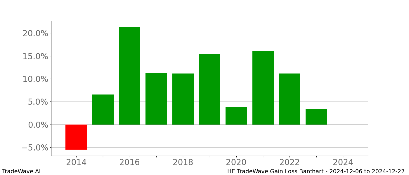 Gain/Loss barchart HE for date range: 2024-12-06 to 2024-12-27 - this chart shows the gain/loss of the TradeWave opportunity for HE buying on 2024-12-06 and selling it on 2024-12-27 - this barchart is showing 10 years of history
