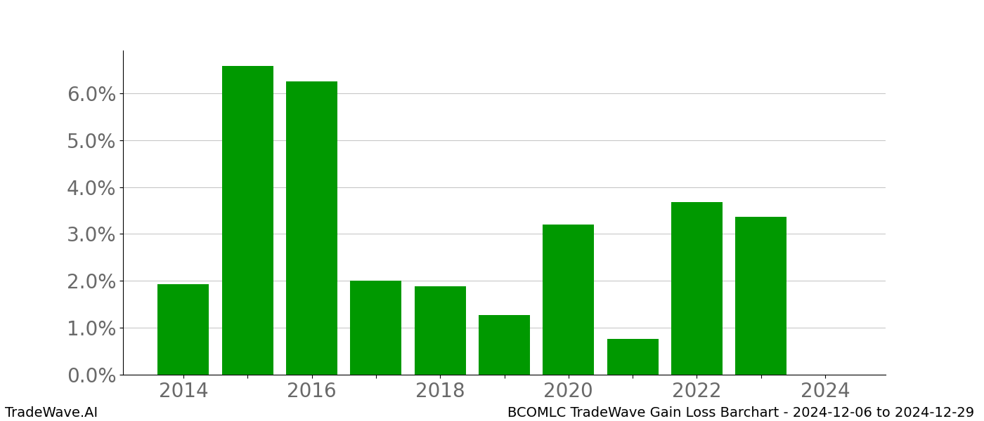 Gain/Loss barchart BCOMLC for date range: 2024-12-06 to 2024-12-29 - this chart shows the gain/loss of the TradeWave opportunity for BCOMLC buying on 2024-12-06 and selling it on 2024-12-29 - this barchart is showing 10 years of history