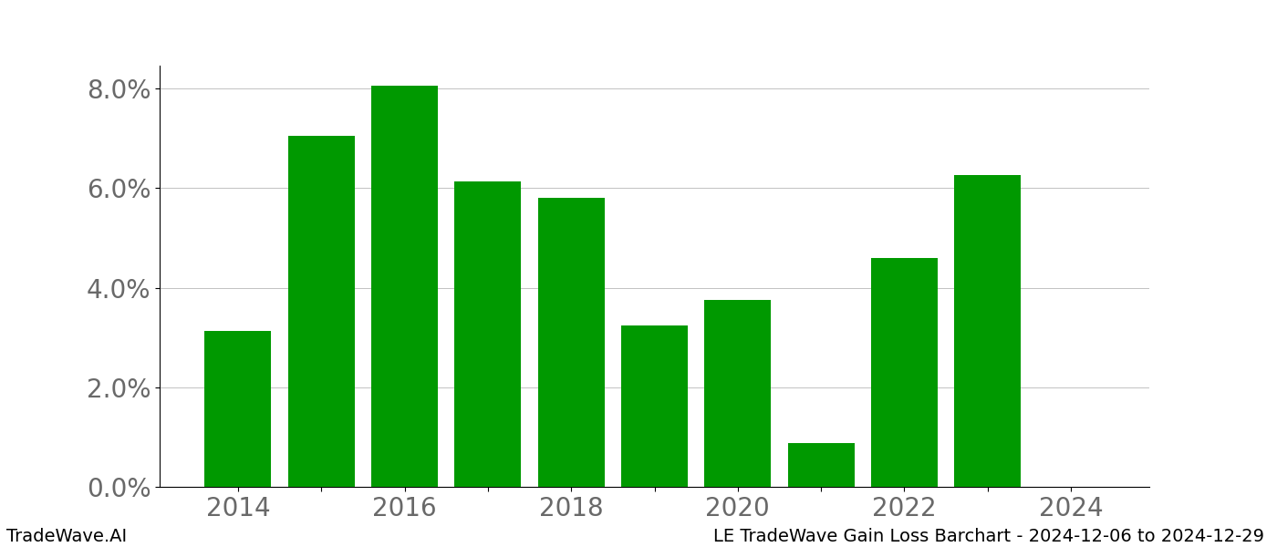 Gain/Loss barchart LE for date range: 2024-12-06 to 2024-12-29 - this chart shows the gain/loss of the TradeWave opportunity for LE buying on 2024-12-06 and selling it on 2024-12-29 - this barchart is showing 10 years of history