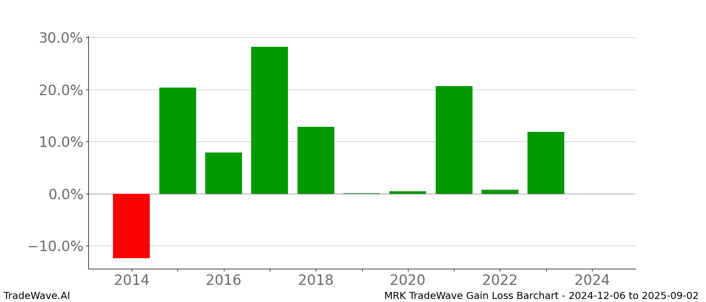 Gain/Loss barchart MRK for date range: 2024-12-06 to 2025-09-02 - this chart shows the gain/loss of the TradeWave opportunity for MRK buying on 2024-12-06 and selling it on 2025-09-02 - this barchart is showing 10 years of history