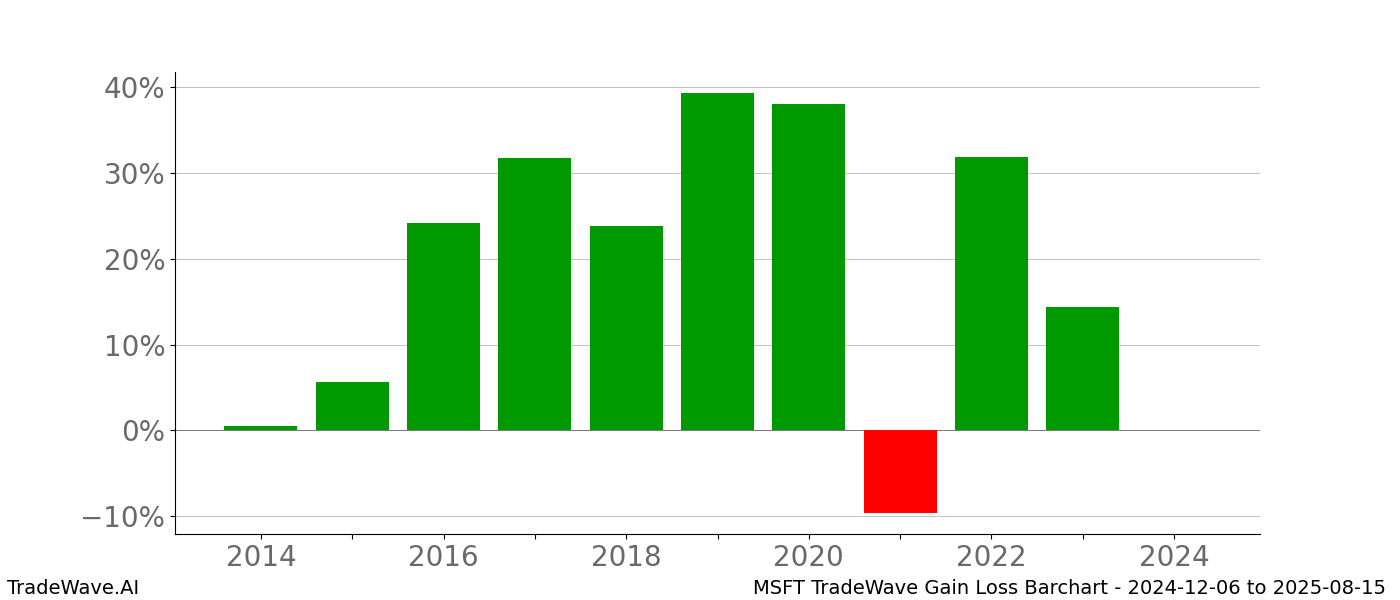 Gain/Loss barchart MSFT for date range: 2024-12-06 to 2025-08-15 - this chart shows the gain/loss of the TradeWave opportunity for MSFT buying on 2024-12-06 and selling it on 2025-08-15 - this barchart is showing 10 years of history