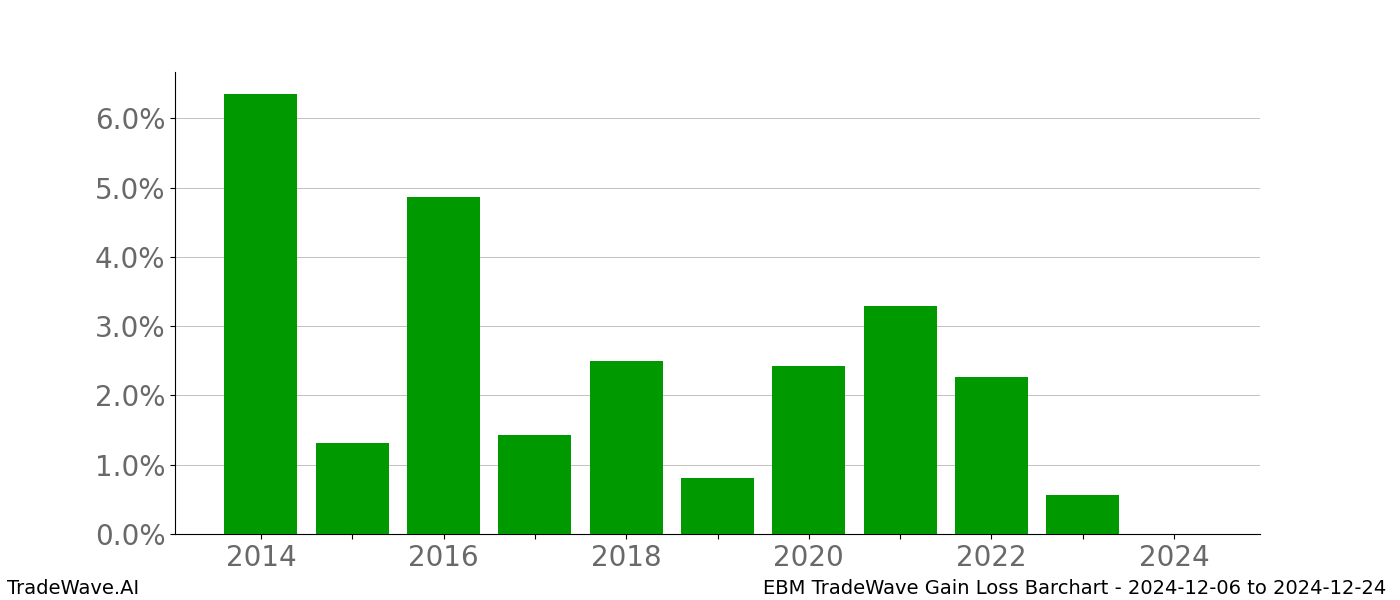 Gain/Loss barchart EBM for date range: 2024-12-06 to 2024-12-24 - this chart shows the gain/loss of the TradeWave opportunity for EBM buying on 2024-12-06 and selling it on 2024-12-24 - this barchart is showing 10 years of history