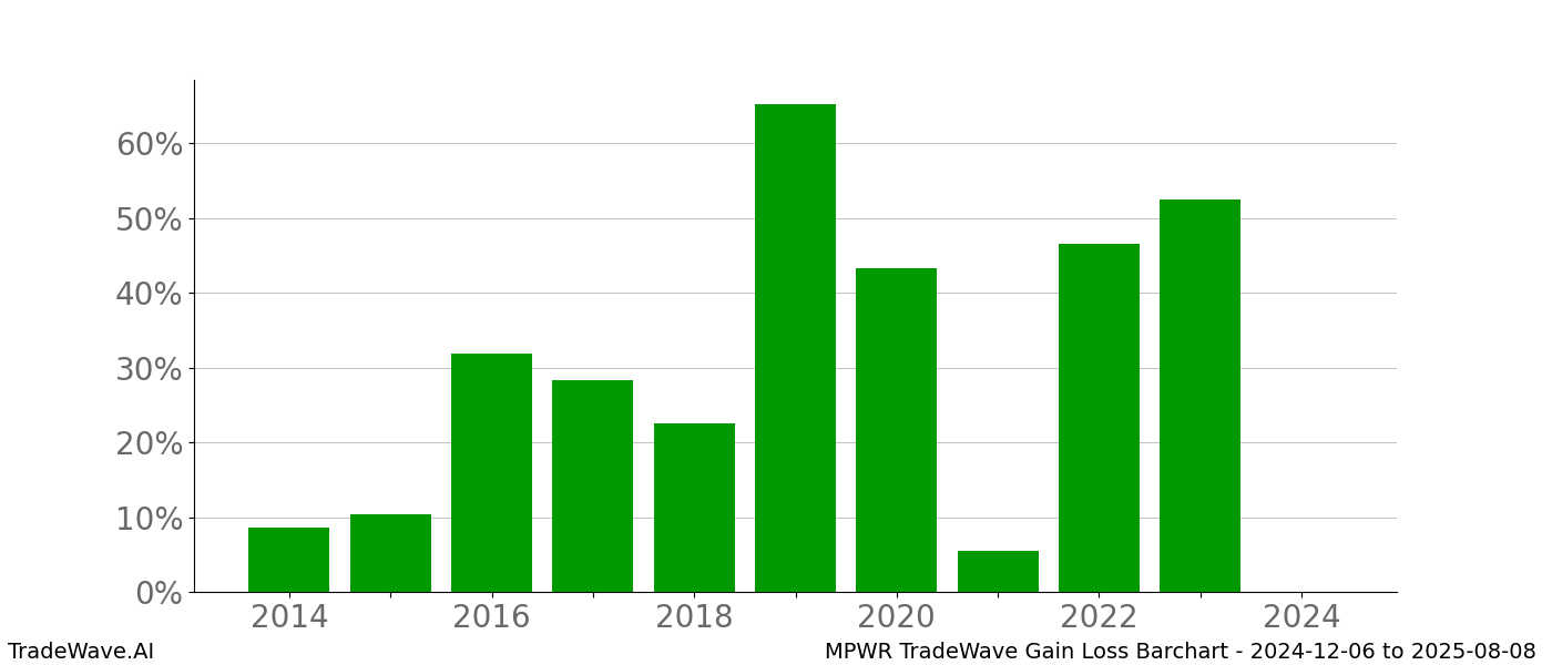 Gain/Loss barchart MPWR for date range: 2024-12-06 to 2025-08-08 - this chart shows the gain/loss of the TradeWave opportunity for MPWR buying on 2024-12-06 and selling it on 2025-08-08 - this barchart is showing 10 years of history