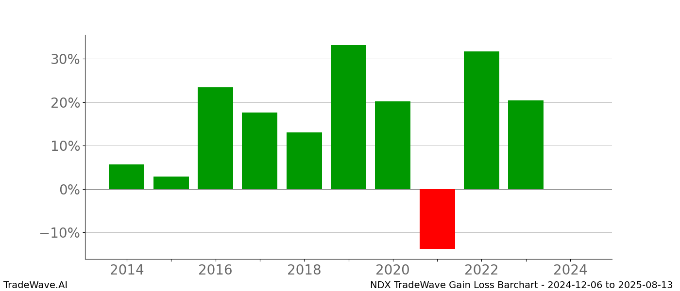 Gain/Loss barchart NDX for date range: 2024-12-06 to 2025-08-13 - this chart shows the gain/loss of the TradeWave opportunity for NDX buying on 2024-12-06 and selling it on 2025-08-13 - this barchart is showing 10 years of history