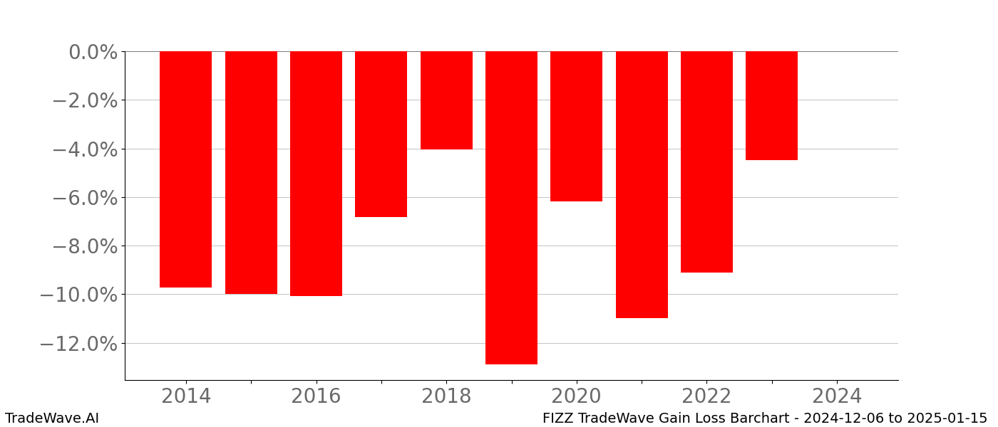 Gain/Loss barchart FIZZ for date range: 2024-12-06 to 2025-01-15 - this chart shows the gain/loss of the TradeWave opportunity for FIZZ buying on 2024-12-06 and selling it on 2025-01-15 - this barchart is showing 10 years of history
