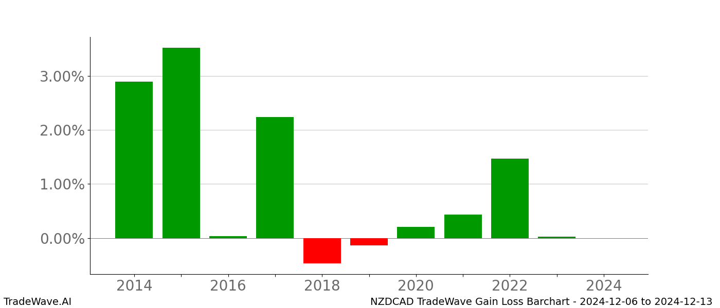 Gain/Loss barchart NZDCAD for date range: 2024-12-06 to 2024-12-13 - this chart shows the gain/loss of the TradeWave opportunity for NZDCAD buying on 2024-12-06 and selling it on 2024-12-13 - this barchart is showing 10 years of history