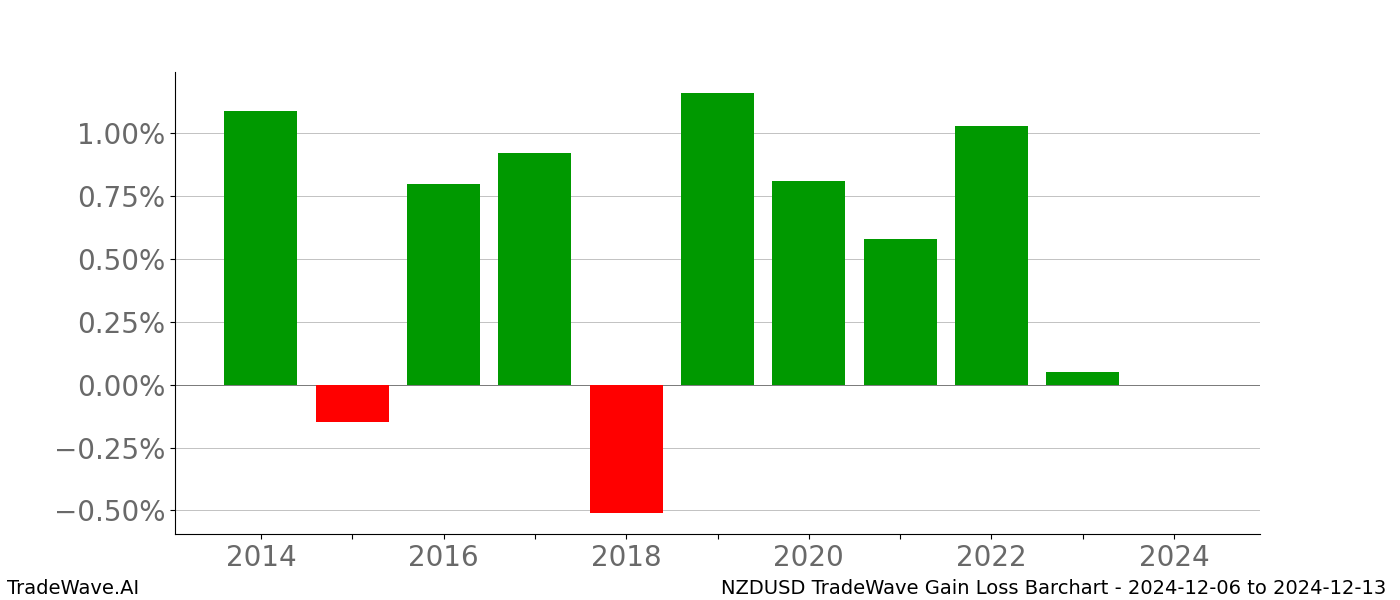 Gain/Loss barchart NZDUSD for date range: 2024-12-06 to 2024-12-13 - this chart shows the gain/loss of the TradeWave opportunity for NZDUSD buying on 2024-12-06 and selling it on 2024-12-13 - this barchart is showing 10 years of history