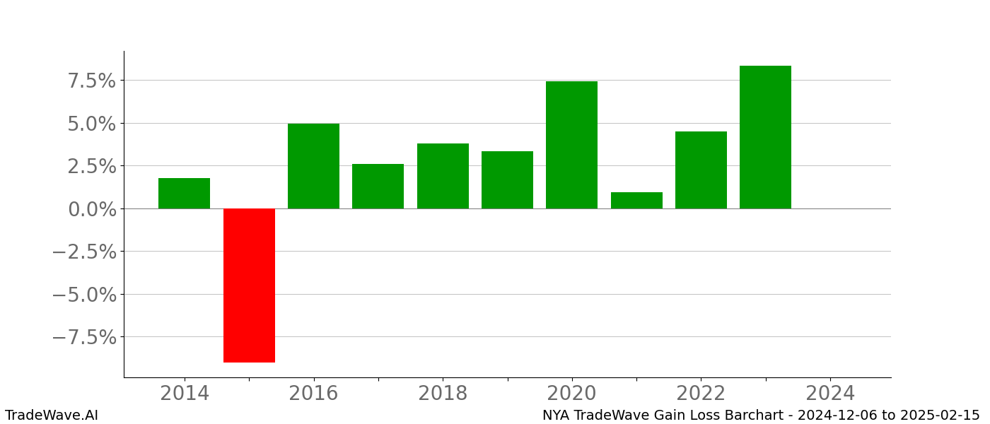 Gain/Loss barchart NYA for date range: 2024-12-06 to 2025-02-15 - this chart shows the gain/loss of the TradeWave opportunity for NYA buying on 2024-12-06 and selling it on 2025-02-15 - this barchart is showing 10 years of history