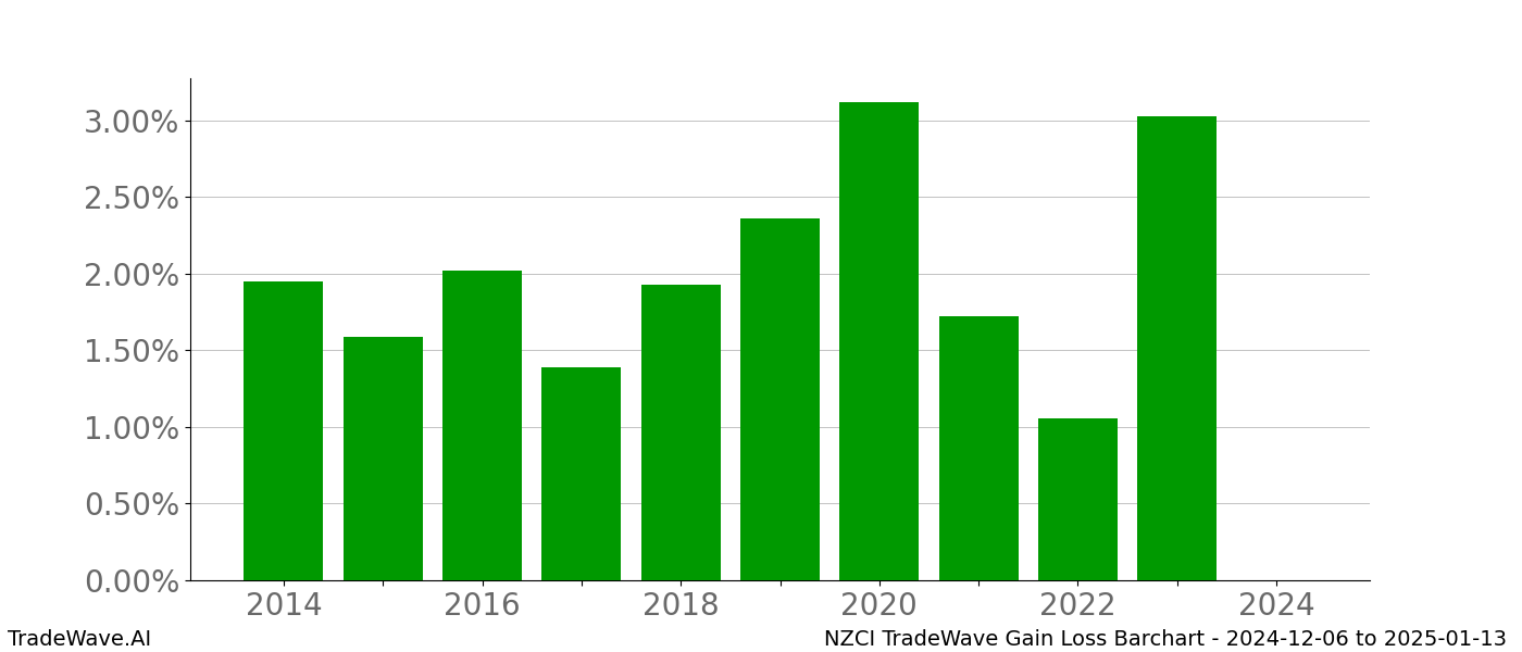 Gain/Loss barchart NZCI for date range: 2024-12-06 to 2025-01-13 - this chart shows the gain/loss of the TradeWave opportunity for NZCI buying on 2024-12-06 and selling it on 2025-01-13 - this barchart is showing 10 years of history