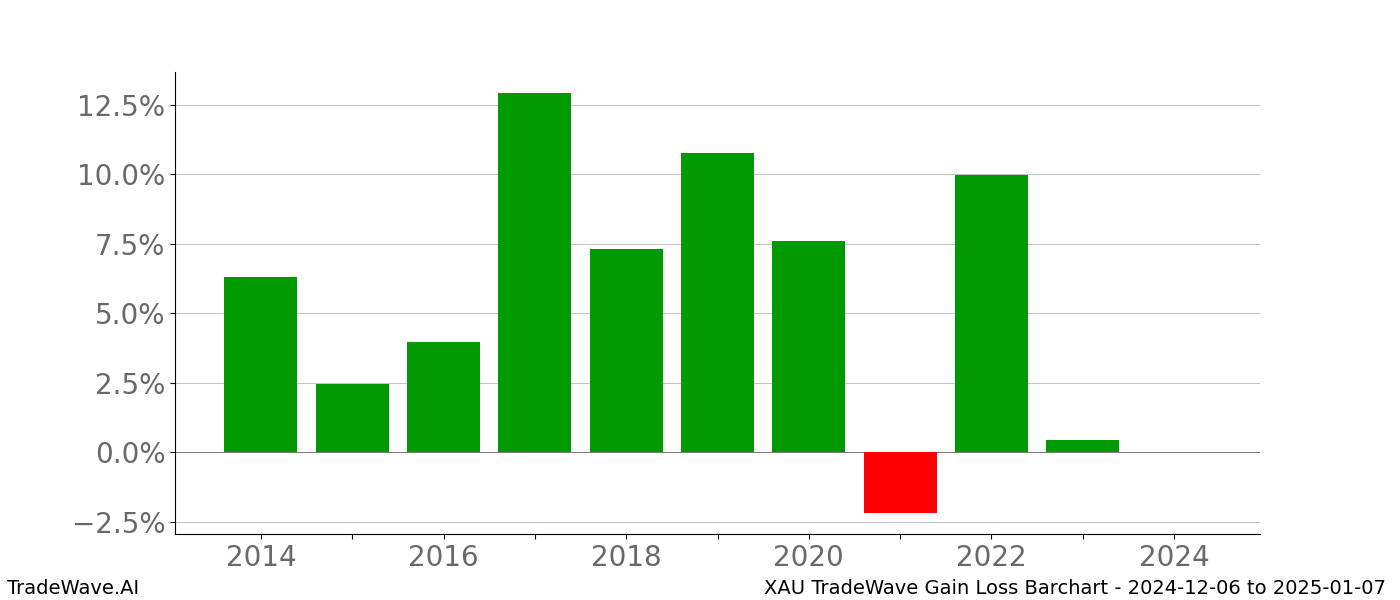 Gain/Loss barchart XAU for date range: 2024-12-06 to 2025-01-07 - this chart shows the gain/loss of the TradeWave opportunity for XAU buying on 2024-12-06 and selling it on 2025-01-07 - this barchart is showing 10 years of history