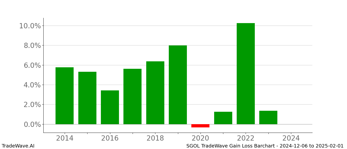 Gain/Loss barchart SGOL for date range: 2024-12-06 to 2025-02-01 - this chart shows the gain/loss of the TradeWave opportunity for SGOL buying on 2024-12-06 and selling it on 2025-02-01 - this barchart is showing 10 years of history