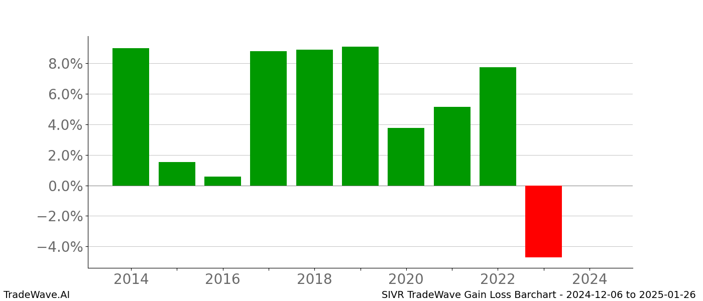 Gain/Loss barchart SIVR for date range: 2024-12-06 to 2025-01-26 - this chart shows the gain/loss of the TradeWave opportunity for SIVR buying on 2024-12-06 and selling it on 2025-01-26 - this barchart is showing 10 years of history