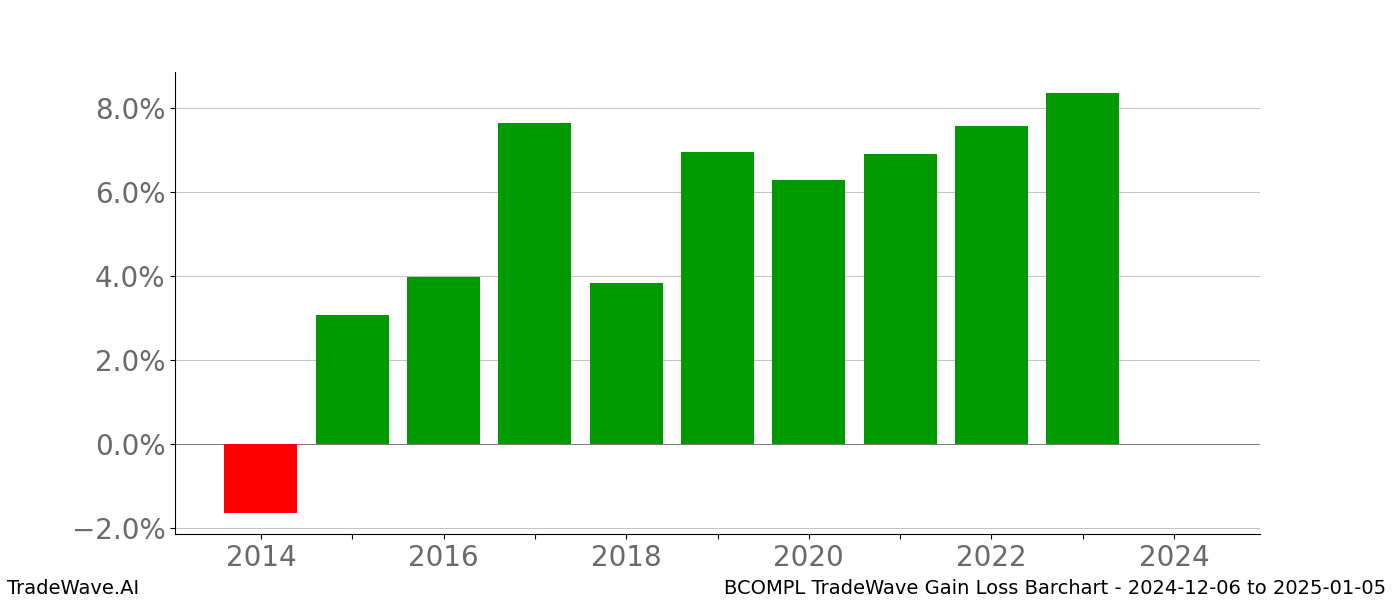 Gain/Loss barchart BCOMPL for date range: 2024-12-06 to 2025-01-05 - this chart shows the gain/loss of the TradeWave opportunity for BCOMPL buying on 2024-12-06 and selling it on 2025-01-05 - this barchart is showing 10 years of history