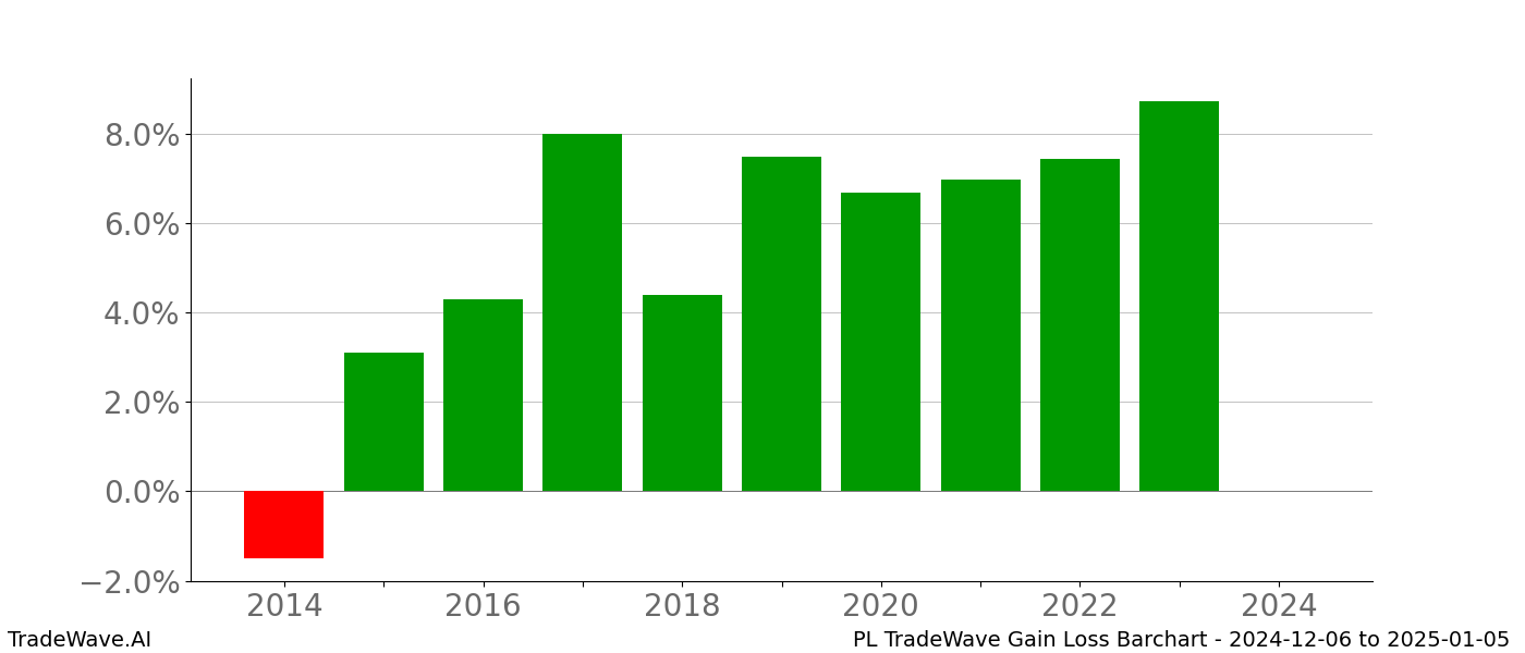 Gain/Loss barchart PL for date range: 2024-12-06 to 2025-01-05 - this chart shows the gain/loss of the TradeWave opportunity for PL buying on 2024-12-06 and selling it on 2025-01-05 - this barchart is showing 10 years of history