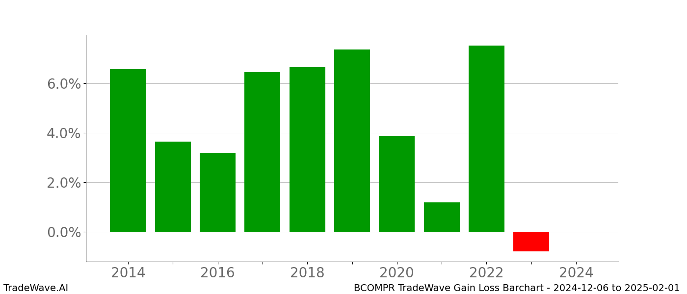 Gain/Loss barchart BCOMPR for date range: 2024-12-06 to 2025-02-01 - this chart shows the gain/loss of the TradeWave opportunity for BCOMPR buying on 2024-12-06 and selling it on 2025-02-01 - this barchart is showing 10 years of history