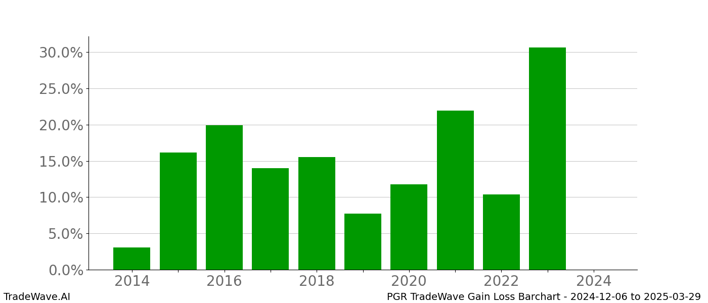 Gain/Loss barchart PGR for date range: 2024-12-06 to 2025-03-29 - this chart shows the gain/loss of the TradeWave opportunity for PGR buying on 2024-12-06 and selling it on 2025-03-29 - this barchart is showing 10 years of history