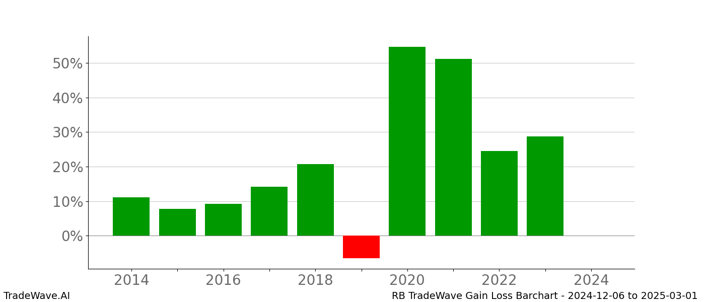 Gain/Loss barchart RB for date range: 2024-12-06 to 2025-03-01 - this chart shows the gain/loss of the TradeWave opportunity for RB buying on 2024-12-06 and selling it on 2025-03-01 - this barchart is showing 10 years of history