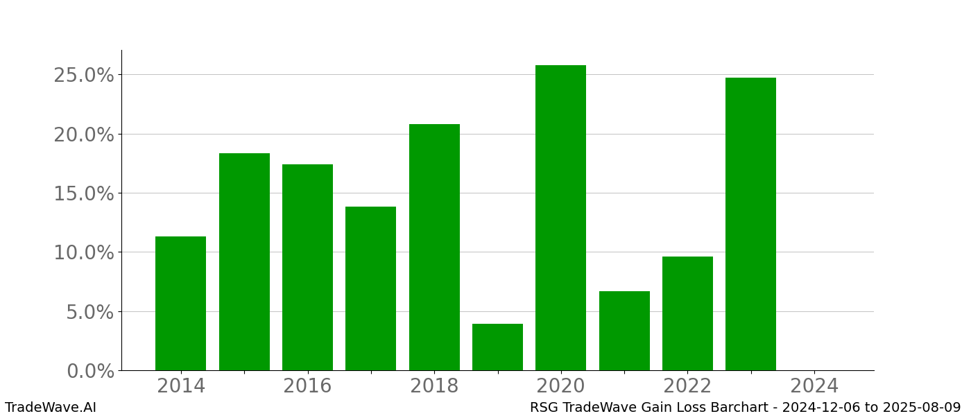 Gain/Loss barchart RSG for date range: 2024-12-06 to 2025-08-09 - this chart shows the gain/loss of the TradeWave opportunity for RSG buying on 2024-12-06 and selling it on 2025-08-09 - this barchart is showing 10 years of history