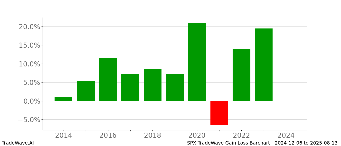 Gain/Loss barchart SPX for date range: 2024-12-06 to 2025-08-13 - this chart shows the gain/loss of the TradeWave opportunity for SPX buying on 2024-12-06 and selling it on 2025-08-13 - this barchart is showing 10 years of history