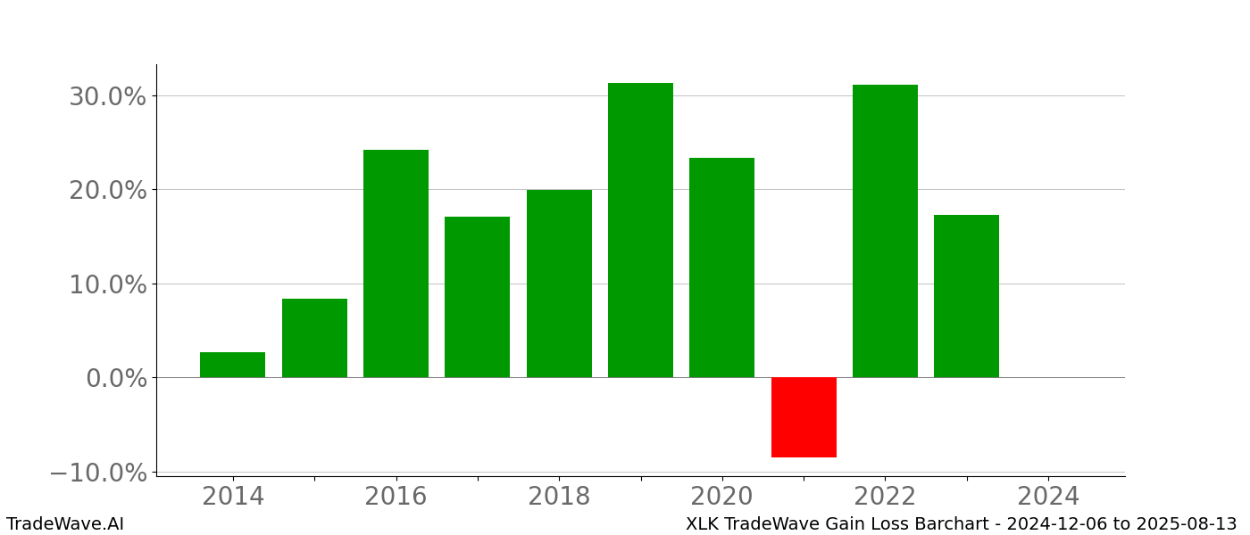 Gain/Loss barchart XLK for date range: 2024-12-06 to 2025-08-13 - this chart shows the gain/loss of the TradeWave opportunity for XLK buying on 2024-12-06 and selling it on 2025-08-13 - this barchart is showing 10 years of history