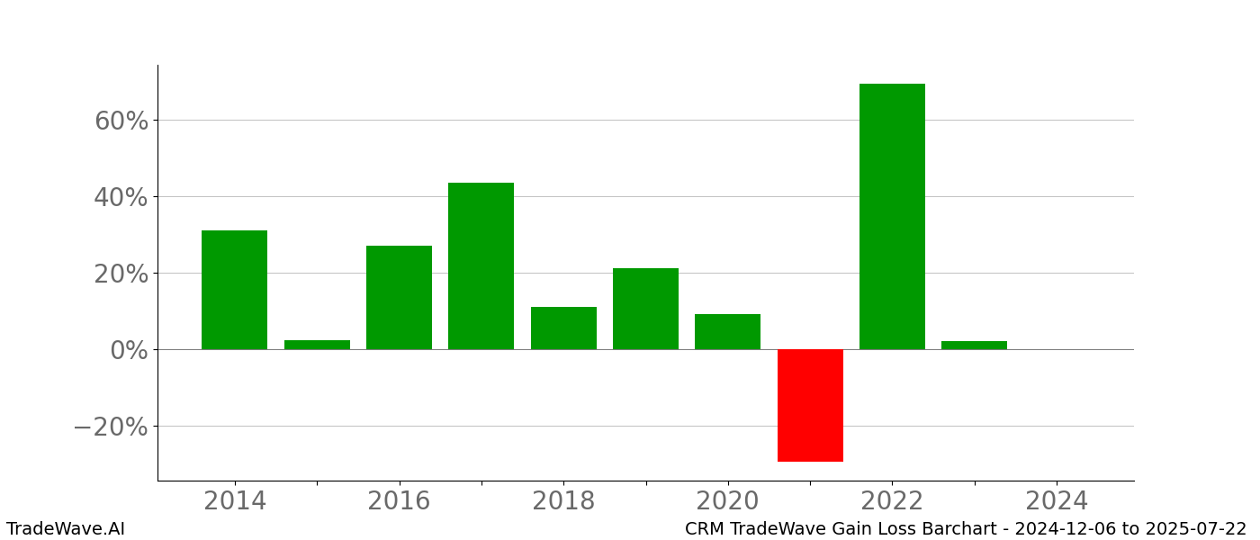 Gain/Loss barchart CRM for date range: 2024-12-06 to 2025-07-22 - this chart shows the gain/loss of the TradeWave opportunity for CRM buying on 2024-12-06 and selling it on 2025-07-22 - this barchart is showing 10 years of history